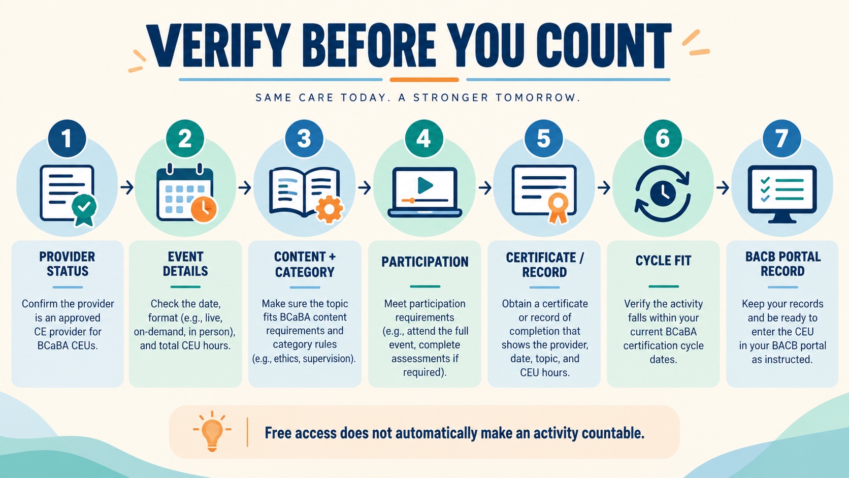 No-person BCaBA CEU verification flow from provider status to event details, content category, participation, certificate, cycle fit, and Portal record.