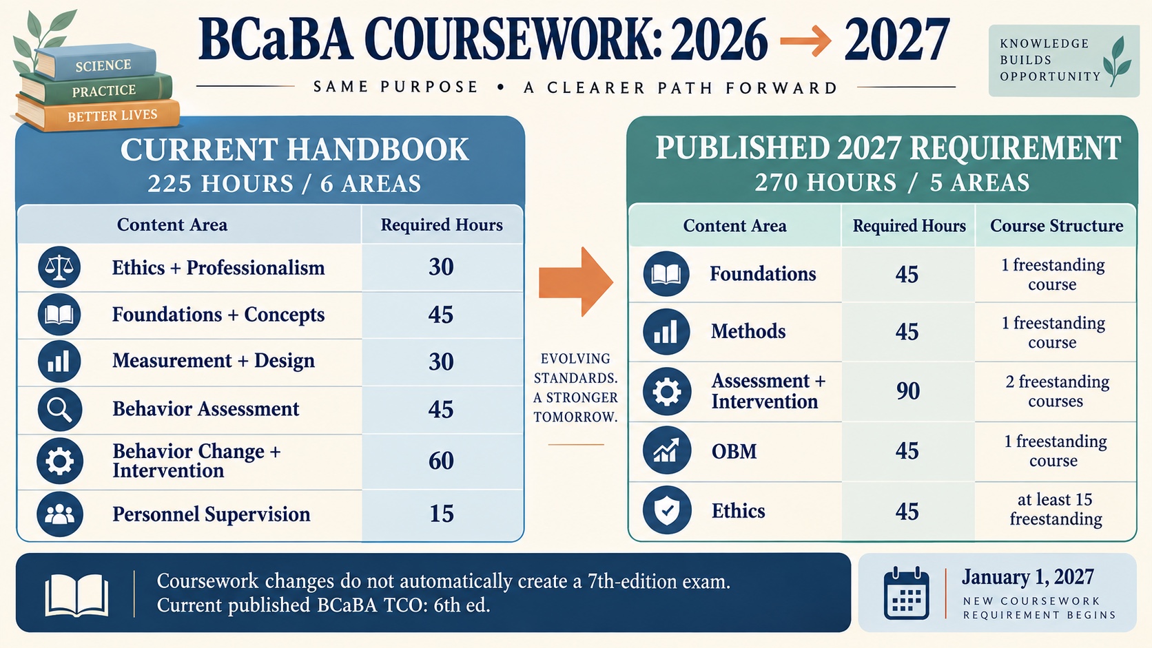 No-person infographic comparing current BCaBA Pathway 2 coursework at 225 hours across six areas with the published 2027 structure at 270 hours across five areas, while keeping the BCaBA 6th-edition exam separate.