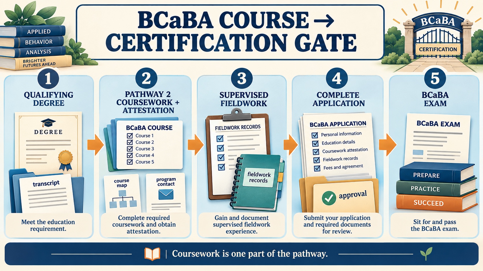 No-person BCaBA certification gate showing qualifying degree, behavior-analytic coursework and attestation, supervised fieldwork, application approval, and examination as separate steps.