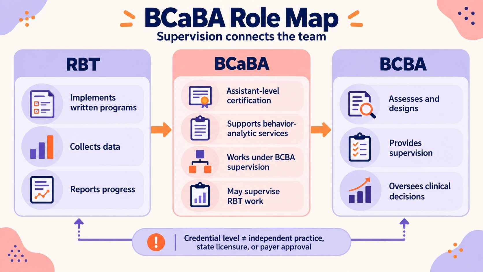 No-person infographic showing the relationship among RBT implementation, BCaBA assistant-level behavior analysis under BCBA supervision, and BCBA assessment, intervention, and supervision responsibilities.
