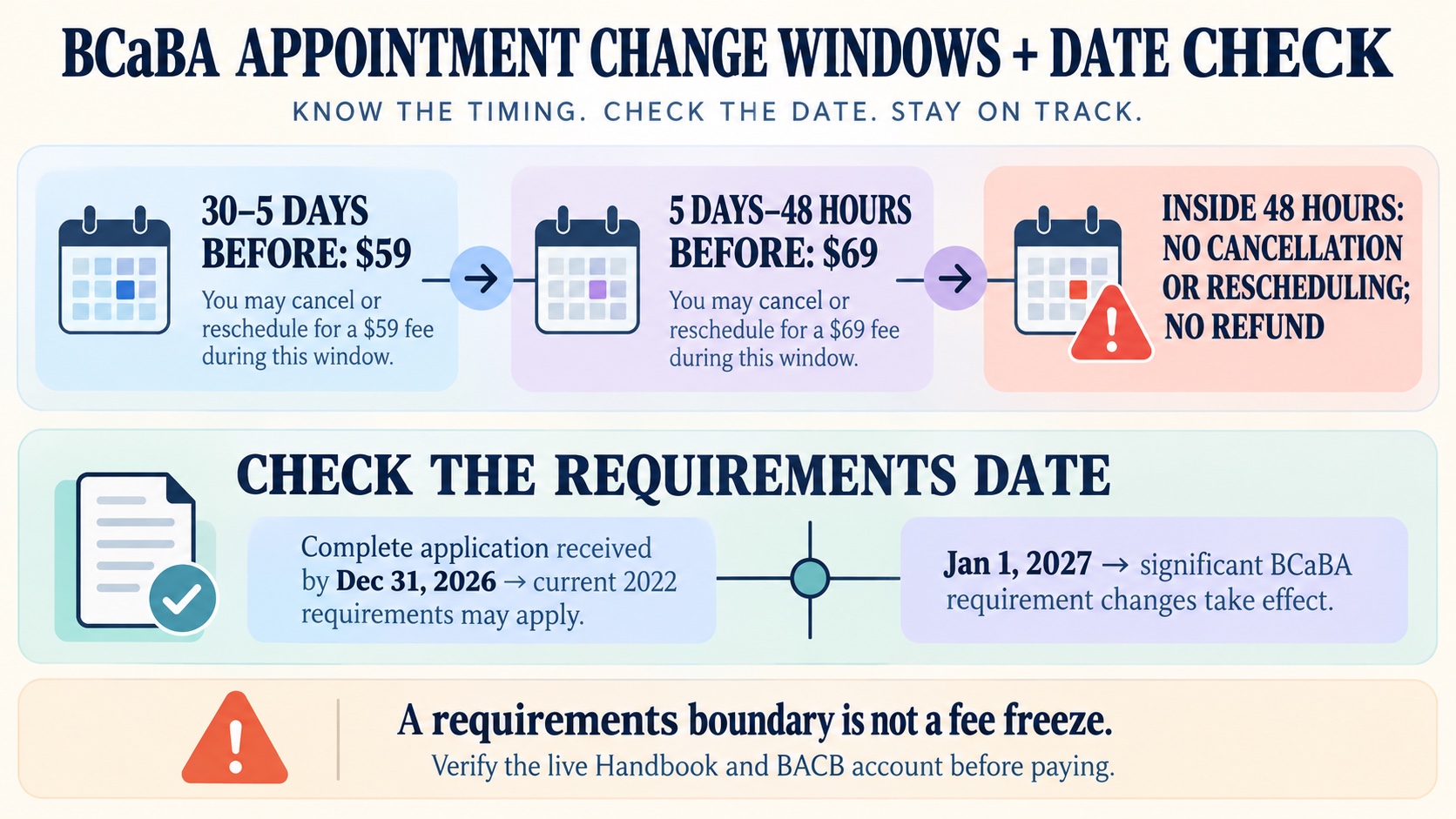 No-person infographic showing BCaBA appointment-change timing windows of 30 to 5 days, 5 days to 48 hours, and inside 48 hours, plus a dated check of the 2026 requirements boundary and January 1, 2027 transition source.