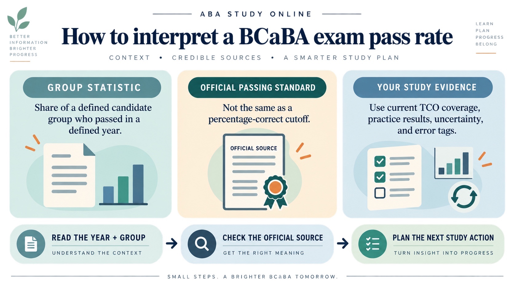 No-person infographic separating a BCaBA group pass-rate statistic from the official passing standard, a raw practice percentage, and a personal prediction, with source and study actions.