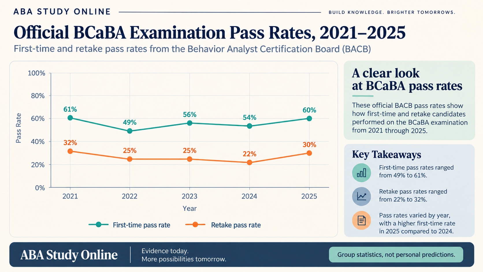 No-person infographic showing official BCaBA first-time pass rates of 61, 49, 56, 54, and 60 percent and retake rates of 32, 25, 25, 22, and 30 percent from 2021 through 2025.