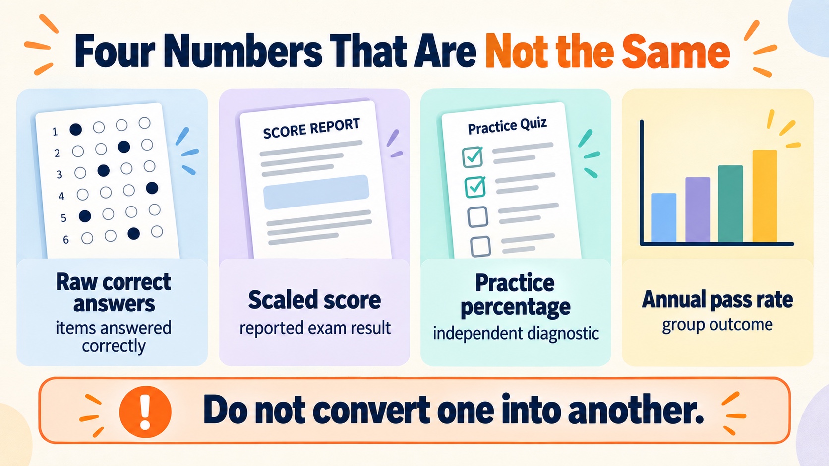 No-person infographic separating raw correct answers, scaled score, independent practice percentage, and annual pass rate, showing that these numbers are not interchangeable.