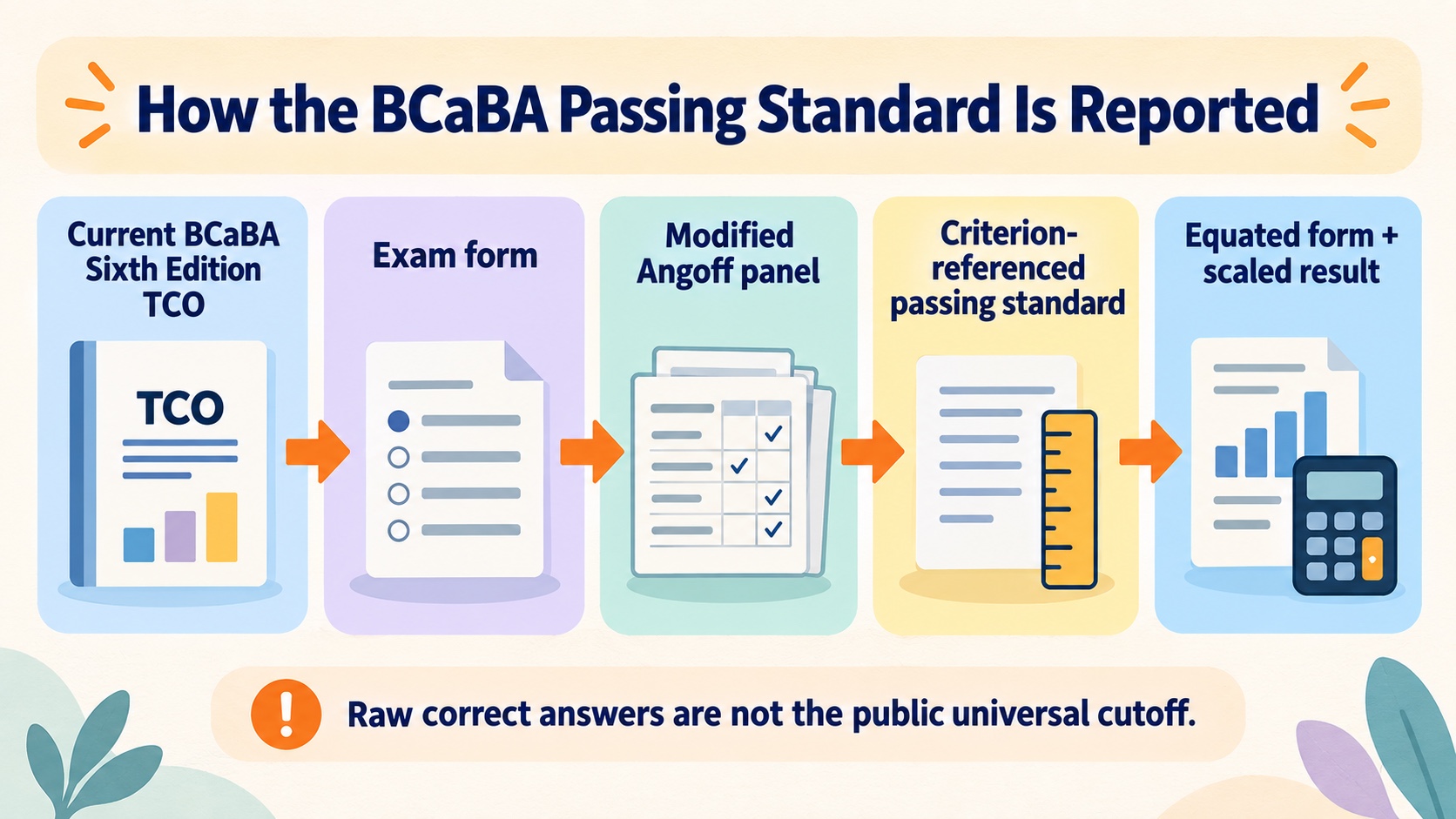 No-person infographic showing the BCaBA scoring route from the current Sixth Edition TCO and exam form through a modified Angoff panel, criterion-referenced passing standard, equating, and scaled result.