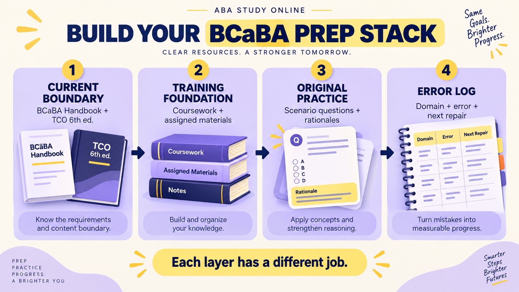 No-person infographic showing a BCaBA exam-preparation stack: current Handbook and TCO, Ethics Code and training materials, original practice questions, and a personal error log.