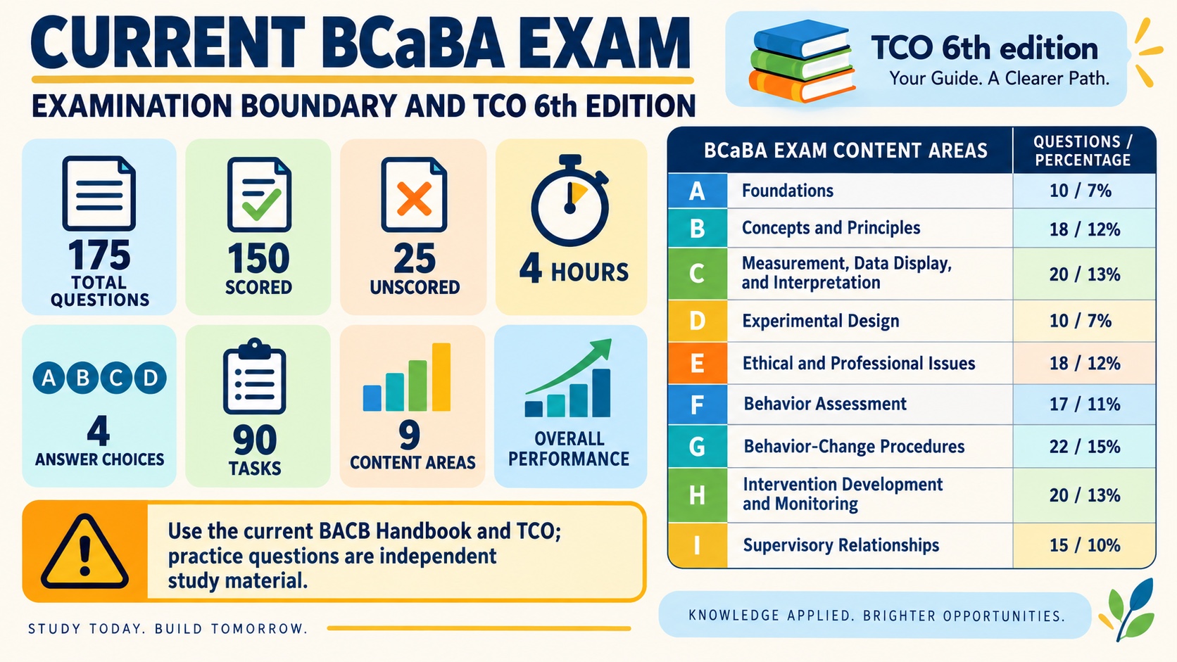 No-person infographic showing the current BCaBA exam boundary: 6th-edition TCO, 175 total questions with 150 scored and 25 unscored, four hours, four answer choices, and nine domains with rounded shares.