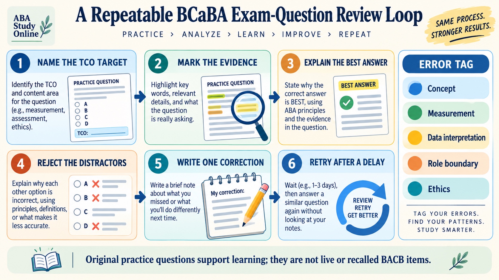 No-person infographic showing a BCaBA question-review loop: identify the TCO task, find evidence, choose an answer, reject distractors, write a correction, and retry later.