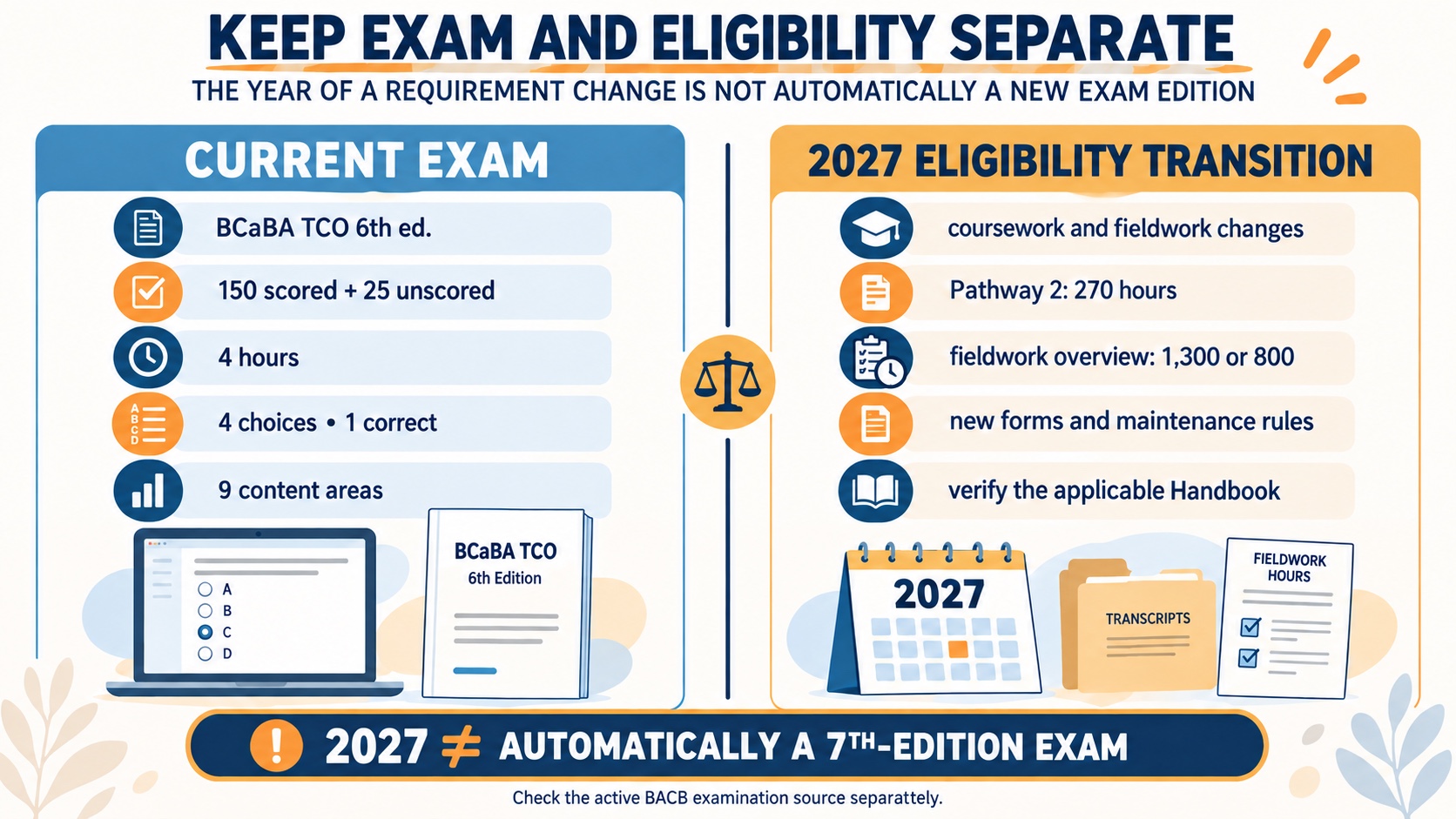No-person comparison separating the current BCaBA 6th-edition examination requirements from the 2027 eligibility transition and showing that the year does not automatically create a 7th-edition exam.