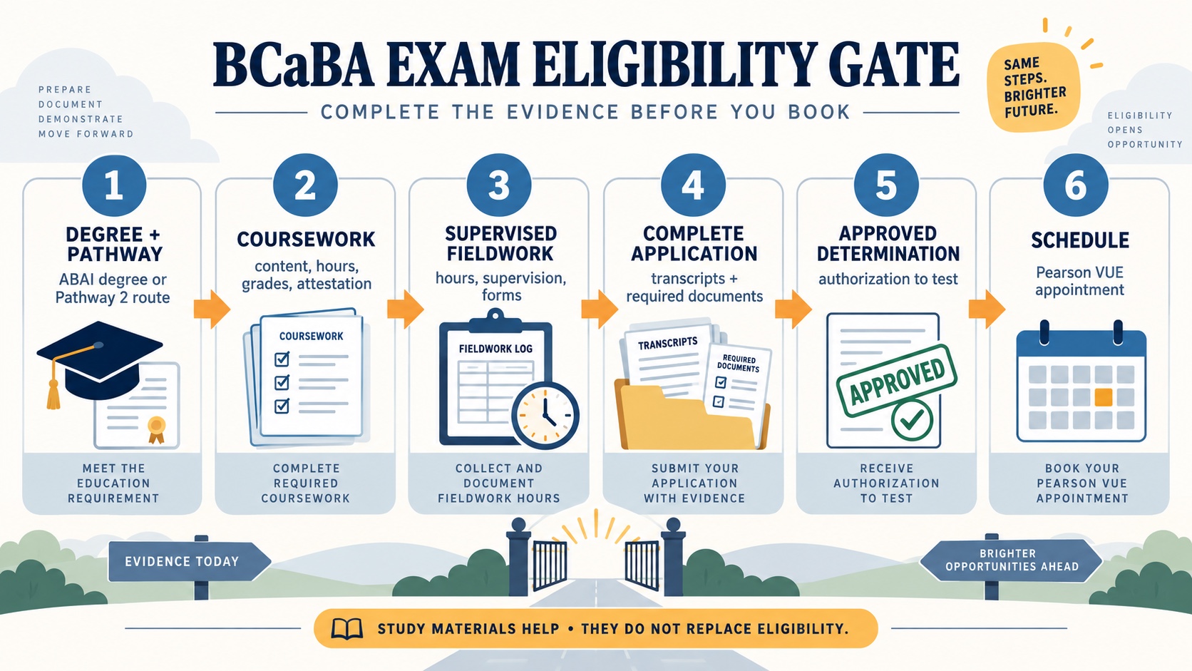 No-person BCaBA examination eligibility gate showing degree and pathway, coursework, supervised fieldwork, complete application, approval, and Pearson VUE scheduling in order.