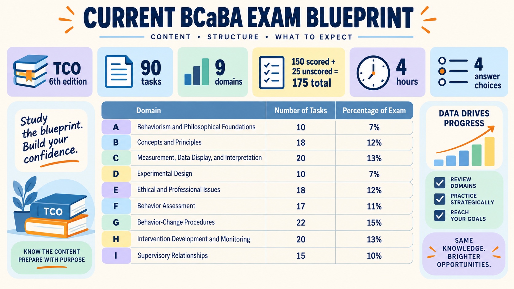 No-person infographic showing the current BCaBA exam boundary: 6th-edition TCO, 90 tasks, nine domains, 150 scored plus 25 unscored questions, four hours, and four answer choices.