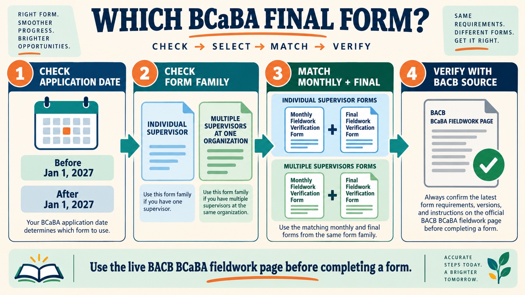 No-person infographic showing the BCaBA final verification form choice: current or 2027 requirement set, then individual supervisor or multiple supervisors at one organization.