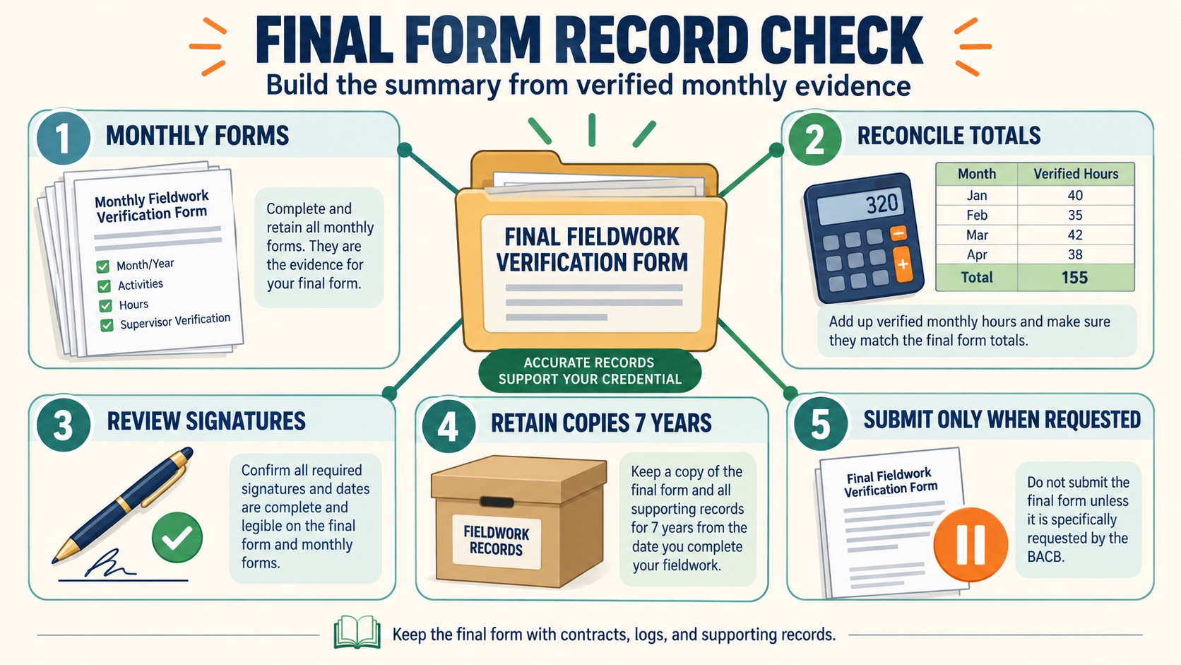 No-person infographic showing the BCaBA final verification record checklist: monthly forms, totals, signatures, copies, seven-year retention, and submission only when requested.
