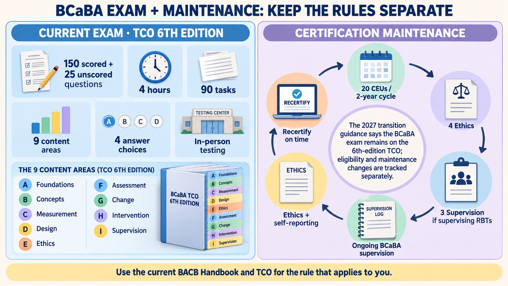 A no-person BCaBA examination and maintenance infographic showing the 6th-edition TCO, 150 scored questions plus 25 unscored questions, 4 hours, nine content areas, and a separate recertification loop.