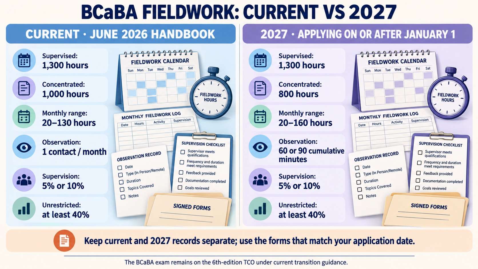 A no-person infographic comparing current BCaBA fieldwork rules with the 2027 transition: 1,300 versus 1,300 supervised hours, 1,000 versus 800 concentrated hours, 20–130 versus 20–160 monthly ranges, and contact-based versus duration-based observations.