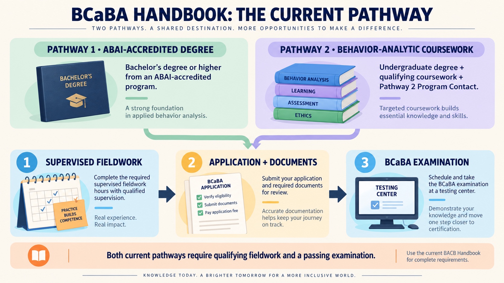 A no-person BCaBA pathway infographic showing two routes—ABAI-accredited degree or behavior-analytic coursework—moving through supervised fieldwork, application, examination, and certification.