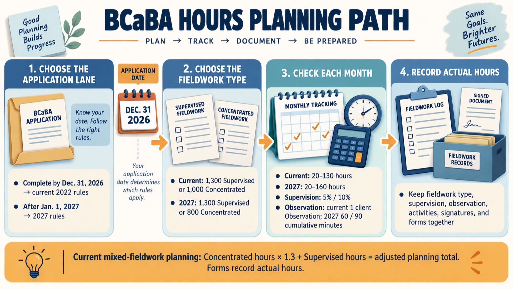 No-person infographic showing a BCaBA hours planning path: choose application lane, identify fieldwork type, verify monthly supervision and observation rules, record actual hours, and retain signed documentation.