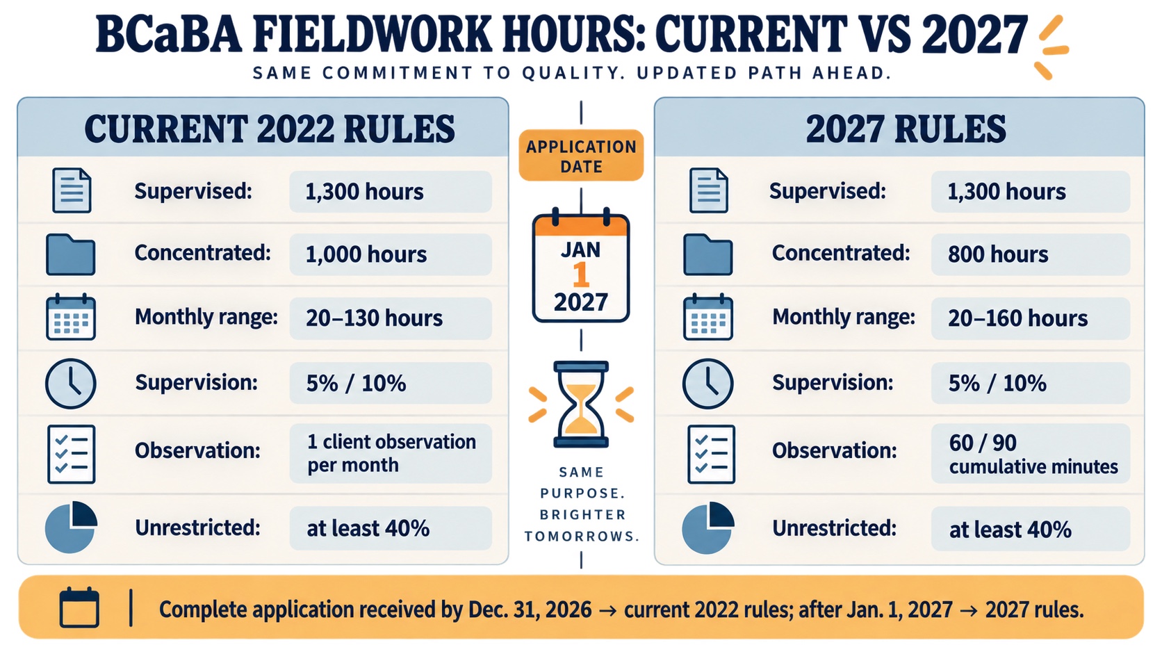 No-person infographic comparing current 2022 and 2027 BCaBA fieldwork: 1,300 versus 1,300 Supervised hours, 1,000 versus 800 Concentrated hours, monthly caps, supervision percentages, observations, and unrestricted activity rules.
