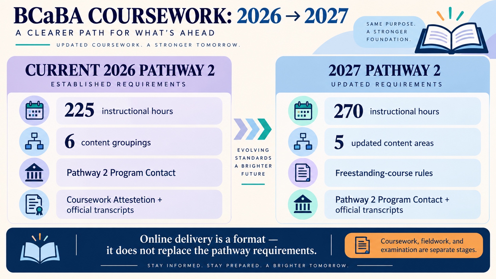 No-person infographic comparing current BCaBA Pathway 2 coursework with the 2027 boundary: 225 versus 270 hours, revised content areas, Pathway 2 Program Contact and attestation, official transcripts, and separate fieldwork and exam steps.