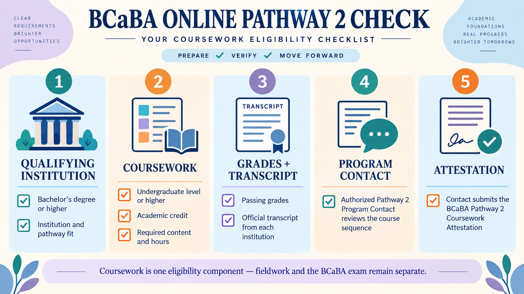No-person infographic showing BCaBA online Pathway 2 verification: qualifying institution, academic-level courses, required content and hours, passing grades, official transcript, Pathway 2 Program Contact, and coursework attestation.