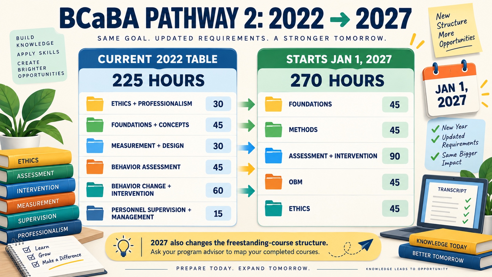 No-person infographic comparing current BCaBA Pathway 2 coursework with the 2027 structure: 225 hours across current groupings versus 270 hours across Foundations, Methods, Behavior Assessment and Intervention, OBM, and Ethics.