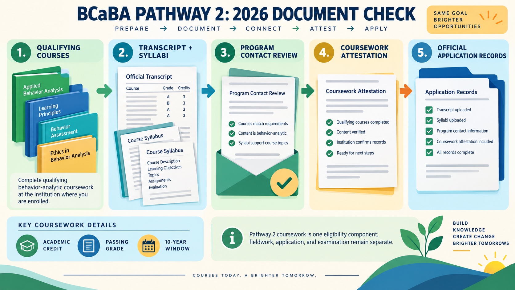 No-person infographic showing the BCaBA Pathway 2 documentation chain: qualifying undergraduate coursework, transcript and syllabus review, Pathway 2 Program Contact attestation, official transcripts, application, fieldwork, and examination.