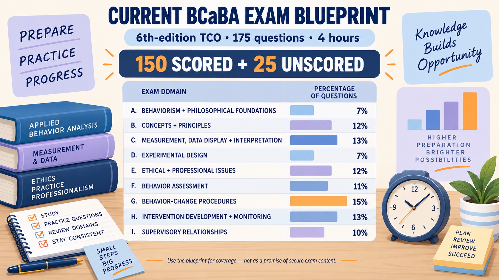 No-person infographic showing the current BCaBA exam blueprint: 6th-edition TCO, 175 total questions, 150 scored and 25 unscored questions, four hours, and content-area percentages A through I.