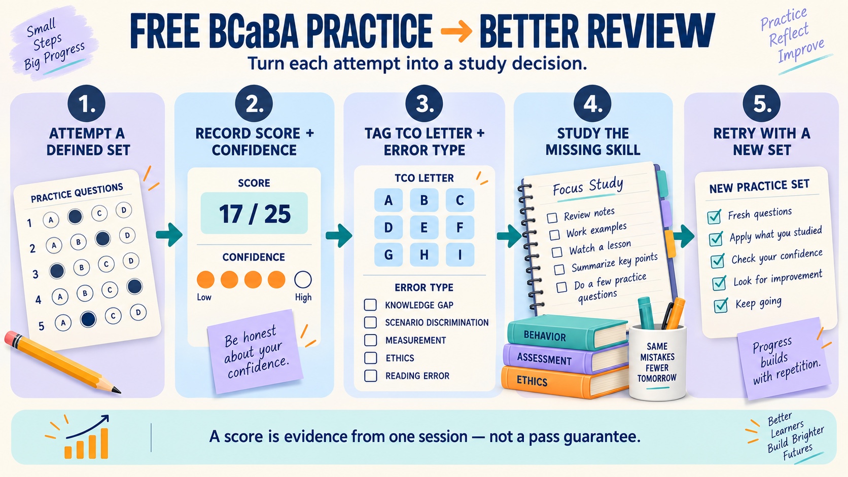 No-person infographic showing a five-step BCaBA practice review loop: attempt a defined set, record score and confidence, tag TCO letter and error type, study the missing skill, and retry with a new set.