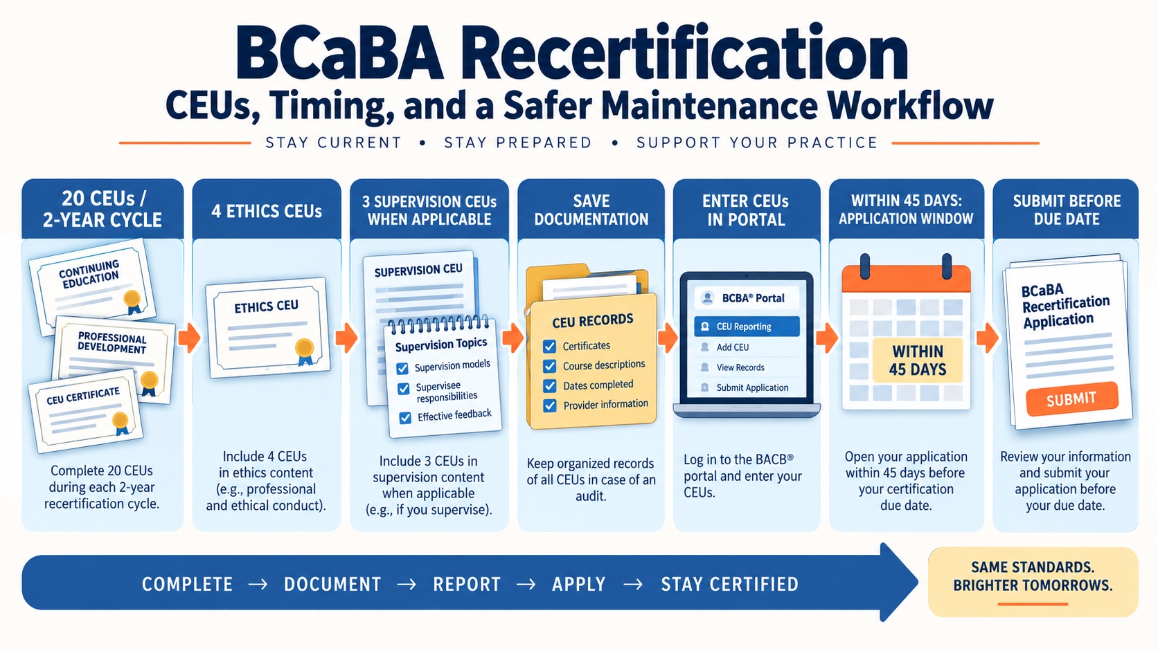 No-person infographic showing the current BCaBA recertification cycle: 20 CEUs, 4 ethics CEUs, 3 supervision CEUs when applicable, documentation, portal entry, and application before the due date.