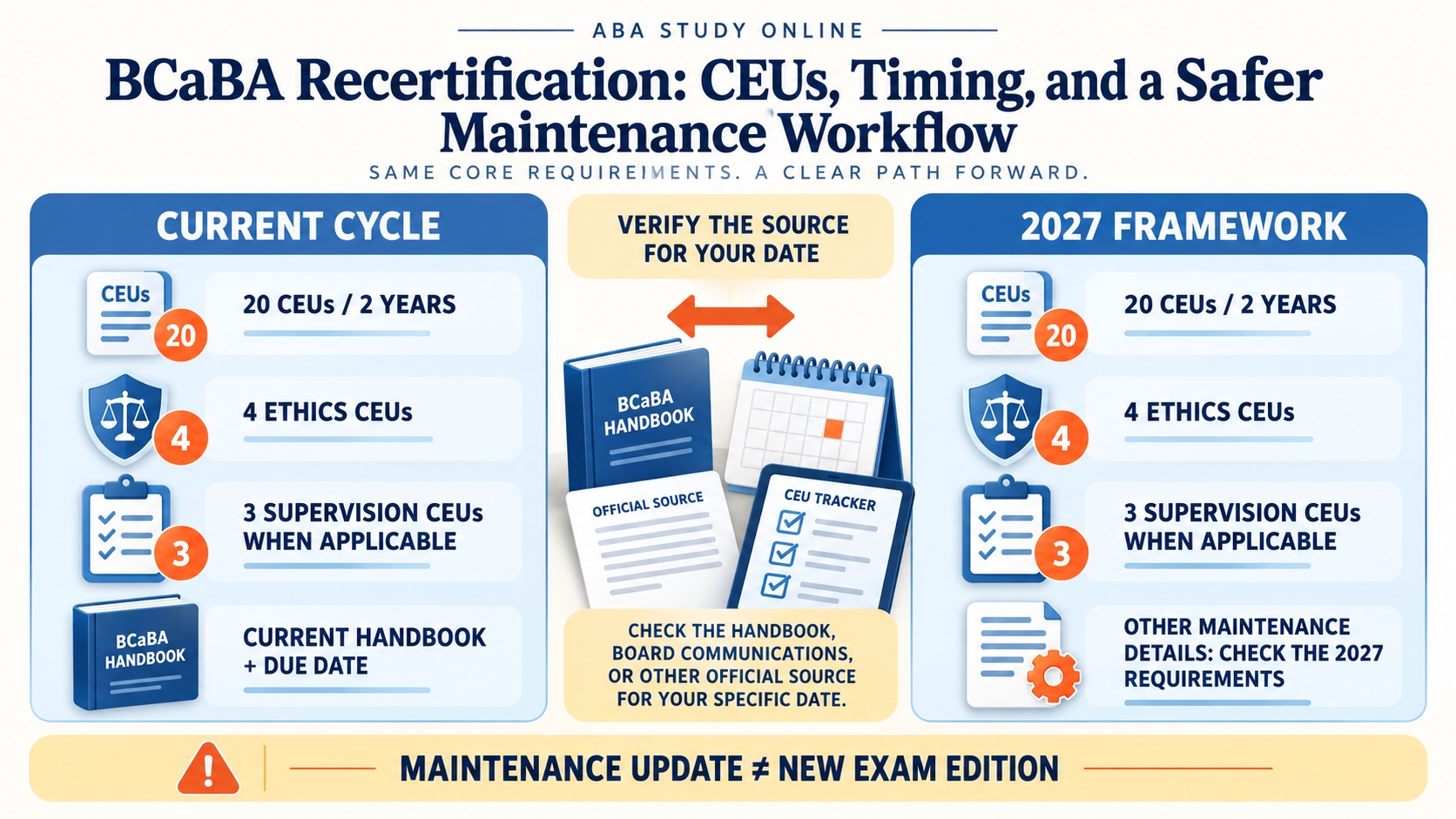 No-person infographic comparing current BCaBA recertification planning with the 2027 framework: same 20-CEU total and category framework, with other maintenance details requiring source verification.