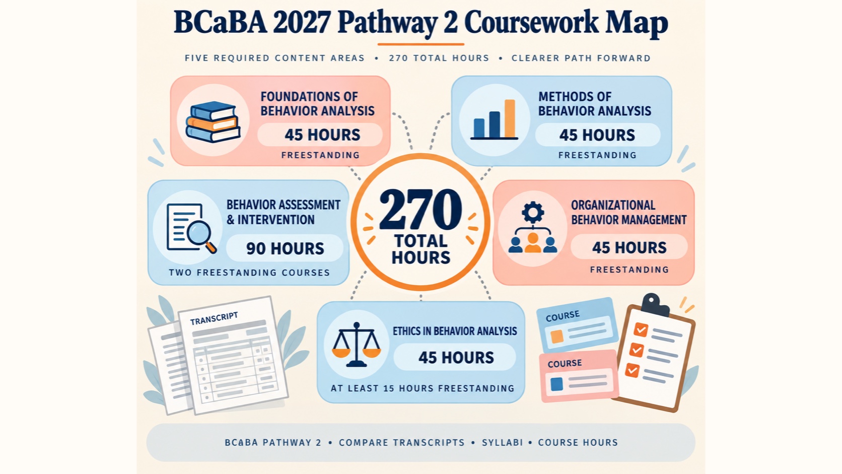 BCaBA Pathway 2 coursework map showing five content areas totaling 270 hours, including the 90-hour behavior assessment and intervention area.