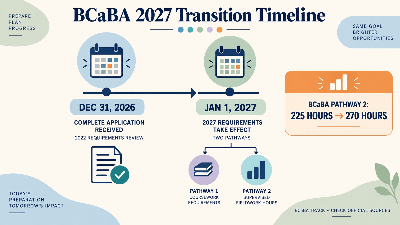 BCaBA 2027 transition timeline showing the December 31, 2026 application boundary, January 1, 2027 requirements, two pathways, and the Pathway 2 change from 225 to 270 hours.