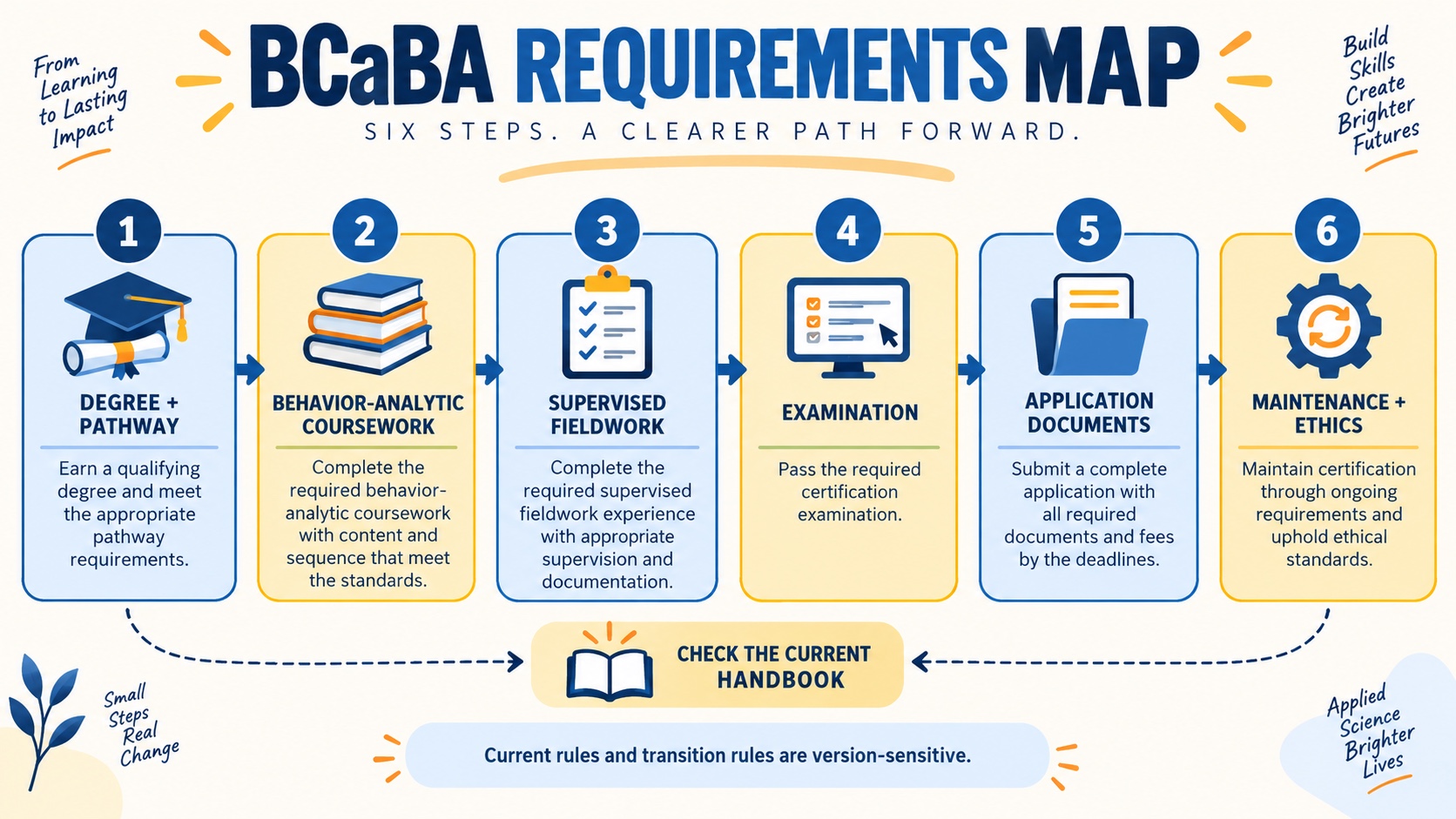 BCaBA requirements map showing degree, coursework, supervised fieldwork, examination, application, and maintenance.