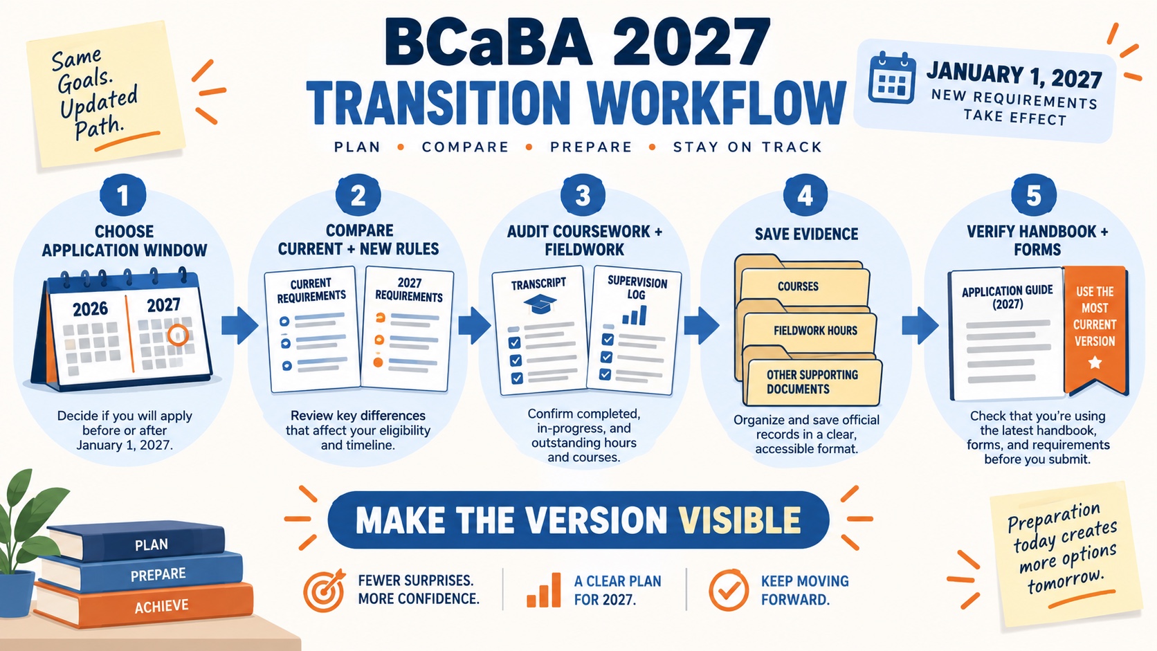 BCaBA 2027 transition workflow: identify application date, compare requirements, audit coursework and fieldwork, save documents, and verify the current handbook.