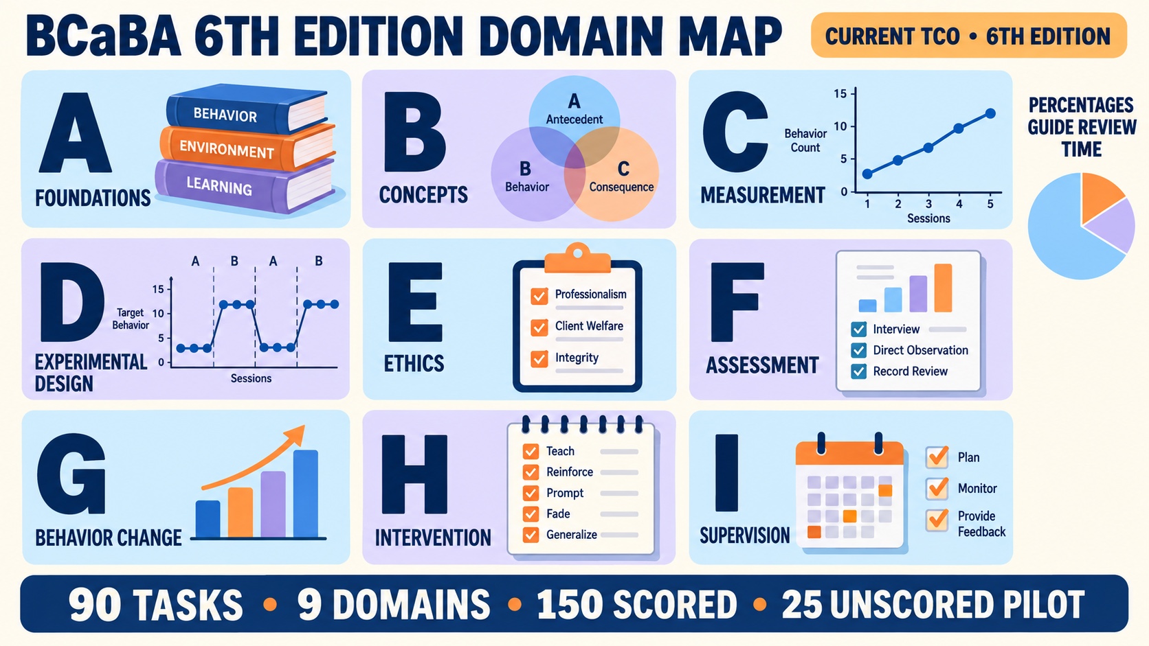BCaBA study map showing the nine current Test Content Outline domains, their rounded examination shares, and the distinction between scored and unscored questions.