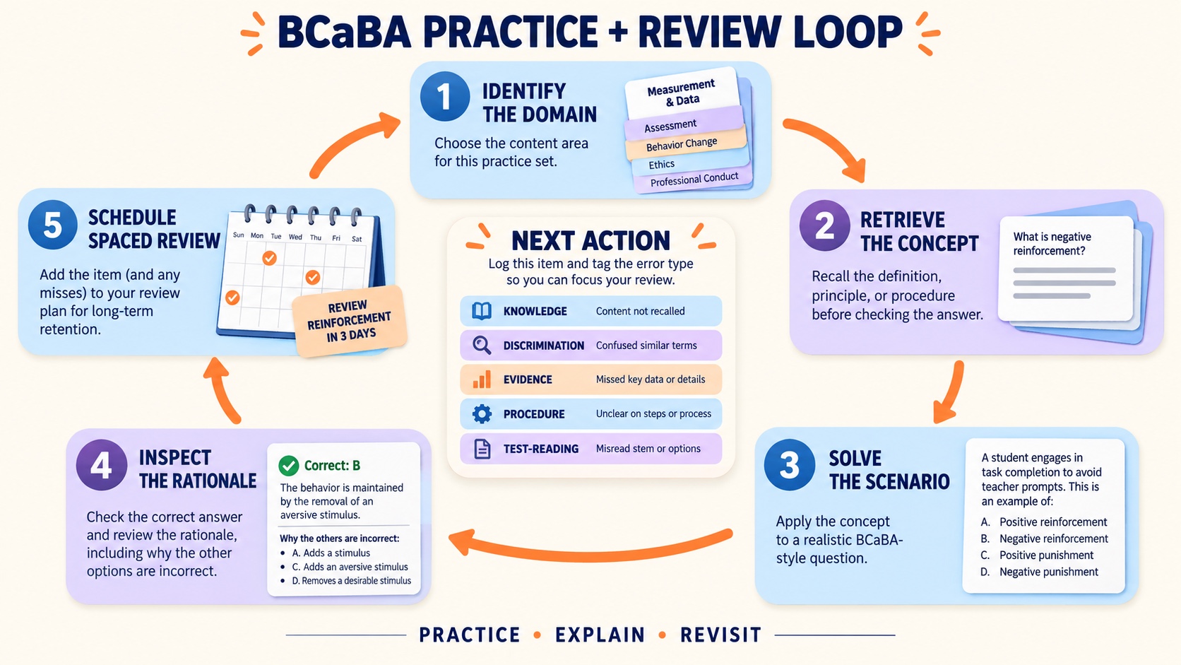 BCaBA practice loop: identify the domain, retrieve the concept, solve an applied scenario, inspect the rationale, and schedule a spaced review.