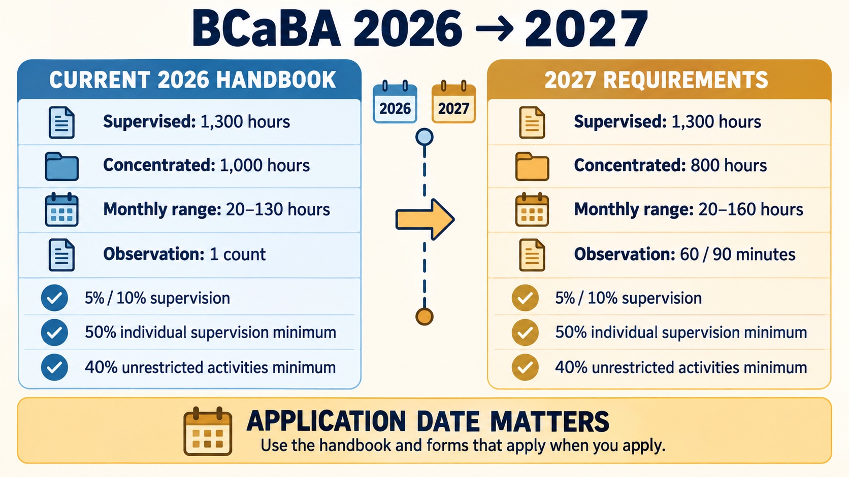 No-person BCaBA comparison showing current 2026 fieldwork numbers beside 2027 requirements: 1,300 versus 800 concentrated hours, 20–130 versus 20–160 monthly range, and count-based versus 60 or 90 minute observations.
