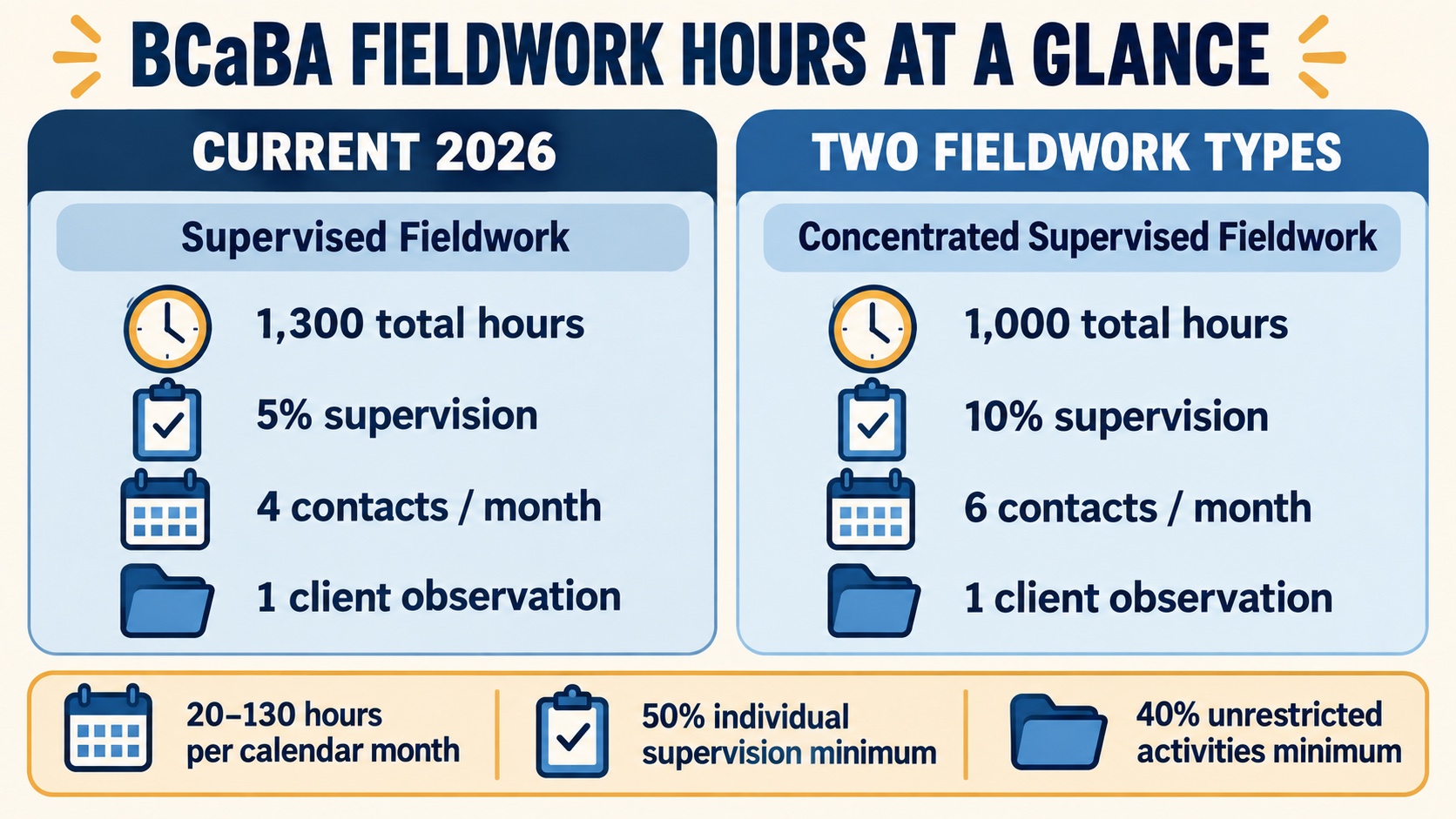 No-person infographic comparing current 2026 BCaBA Supervised Fieldwork and Concentrated Supervised Fieldwork: 1,300 versus 1,000 total hours, 5% versus 10% supervision, 4 versus 6 contacts, one observation, and a 40% unrestricted requirement.