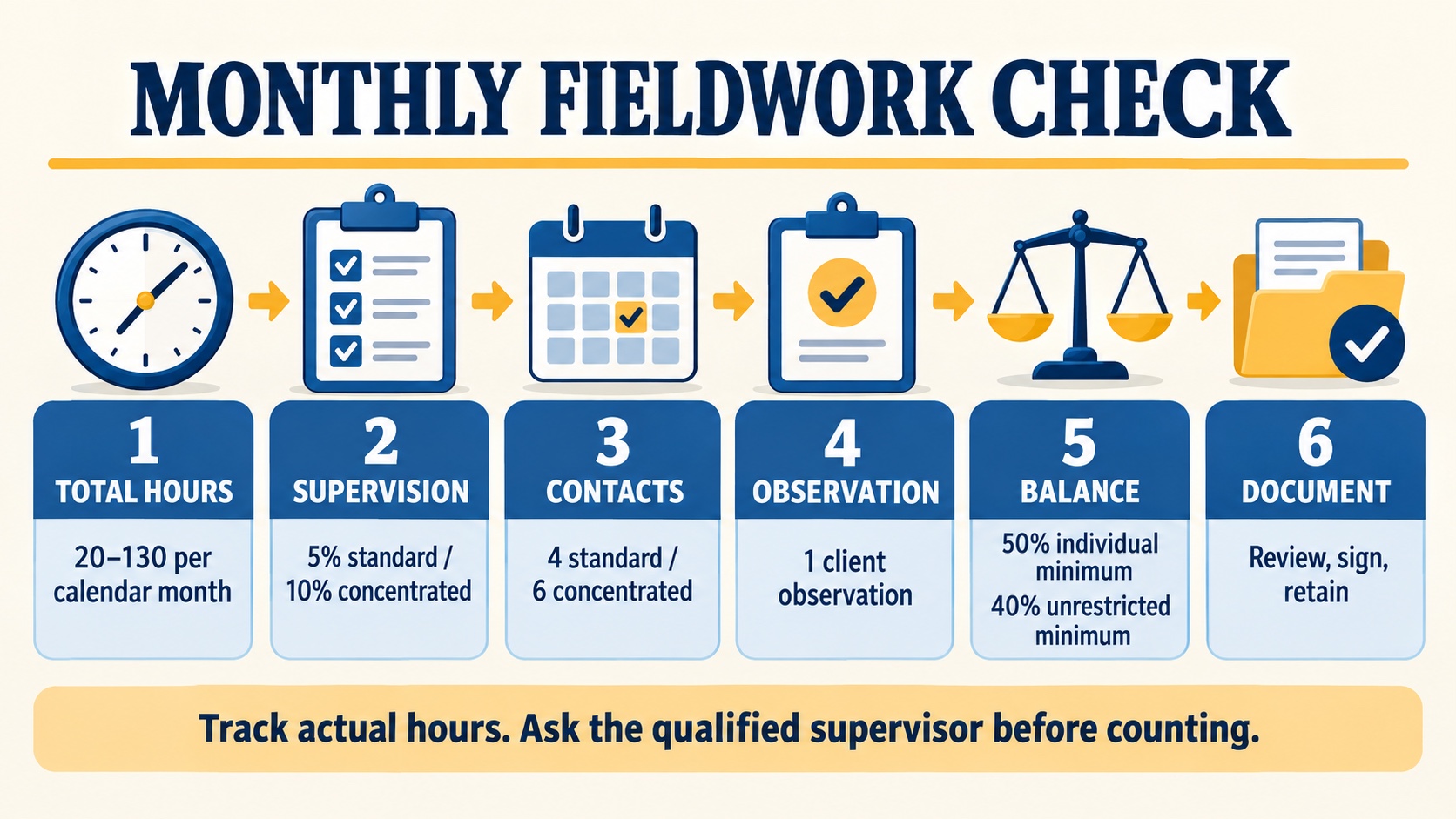 No-person BCaBA monthly fieldwork checklist showing total hours, 5% or 10% supervision, contacts, client observation, individual versus group balance, unrestricted activities, and signed documentation.