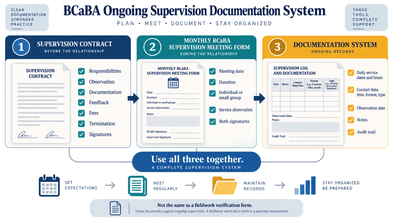 No-person infographic mapping the BCaBA ongoing-supervision record into three parts: supervision contract, monthly BCaBA Supervision Meeting Form, and a continuing documentation system.