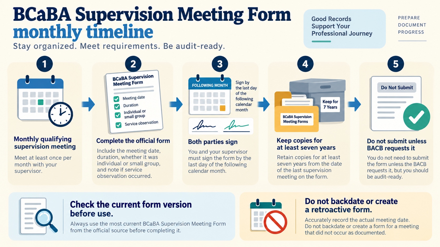 No-person timeline infographic showing a monthly BCaBA supervision meeting, same-month completion, signature by the last day of the following month, seven-year retention, and a current-version check before use.