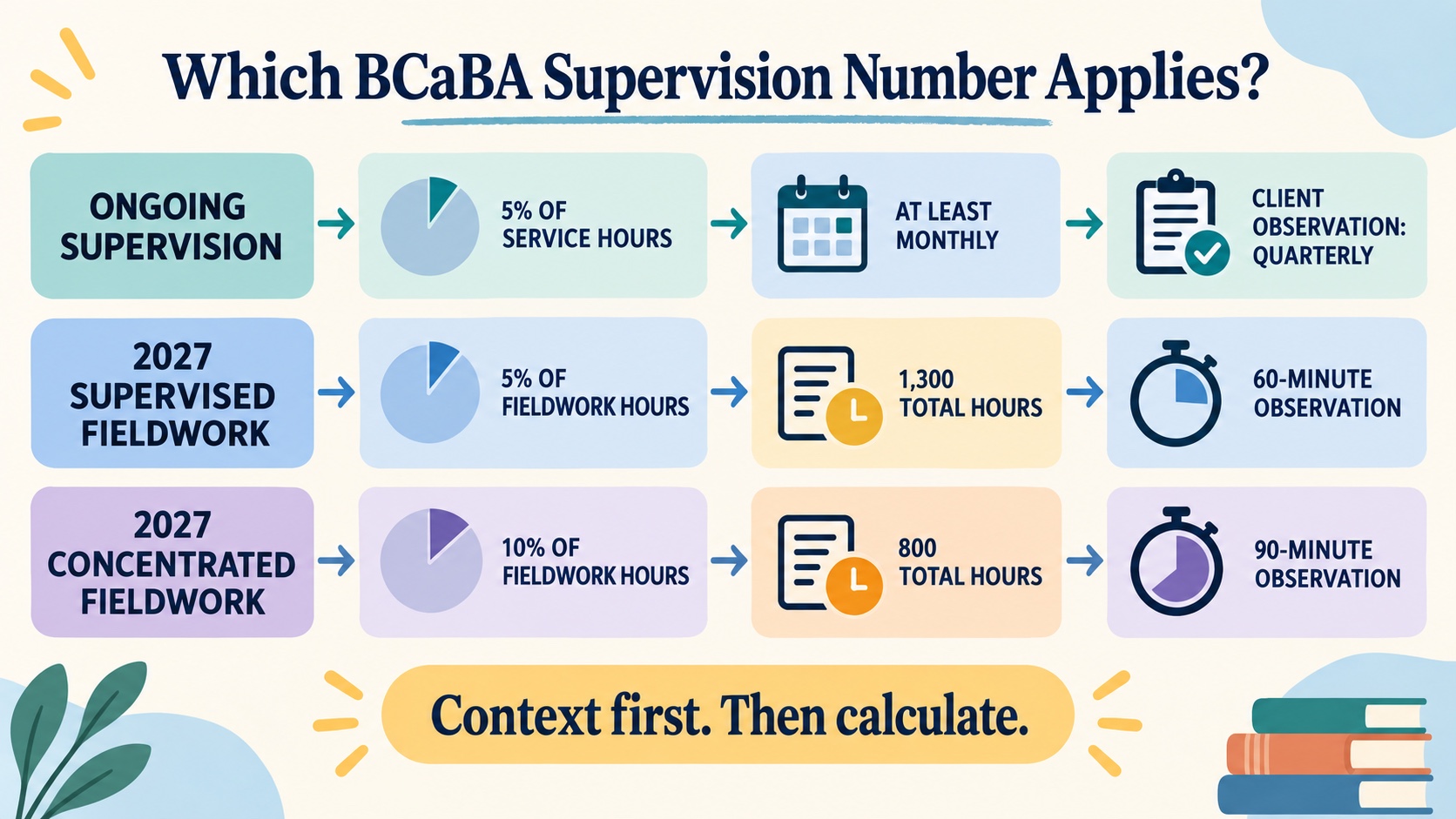No-person infographic comparing BCaBA ongoing supervision, supervised fieldwork, and concentrated supervised fieldwork by purpose, percentage, hours, and observation requirement.