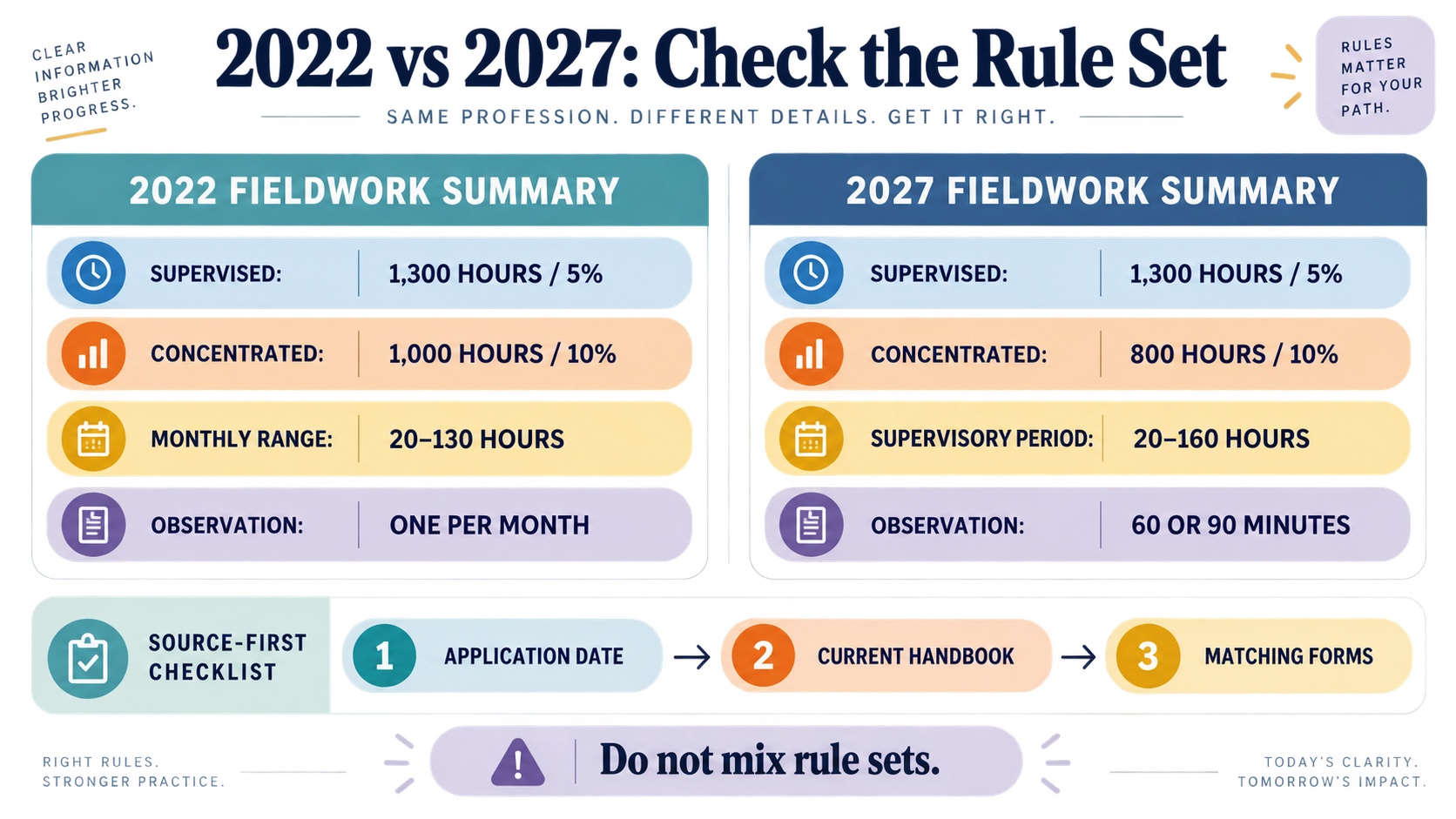 No-person infographic comparing 2022 and 2027 BCaBA fieldwork supervision rules, including percentage, total hours, supervisory-period range, and observation format.