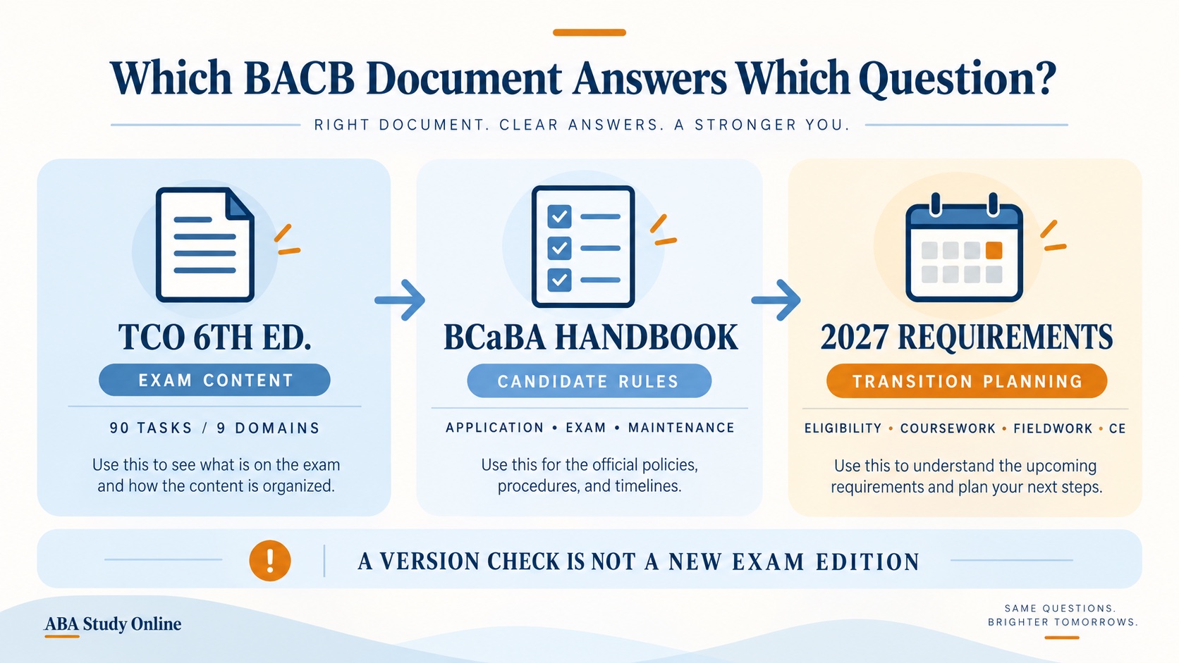No-person infographic showing the document boundary from the BCaBA Test Content Outline for exam content to the BCaBA Handbook for candidate rules and 2027 requirements for transition planning.