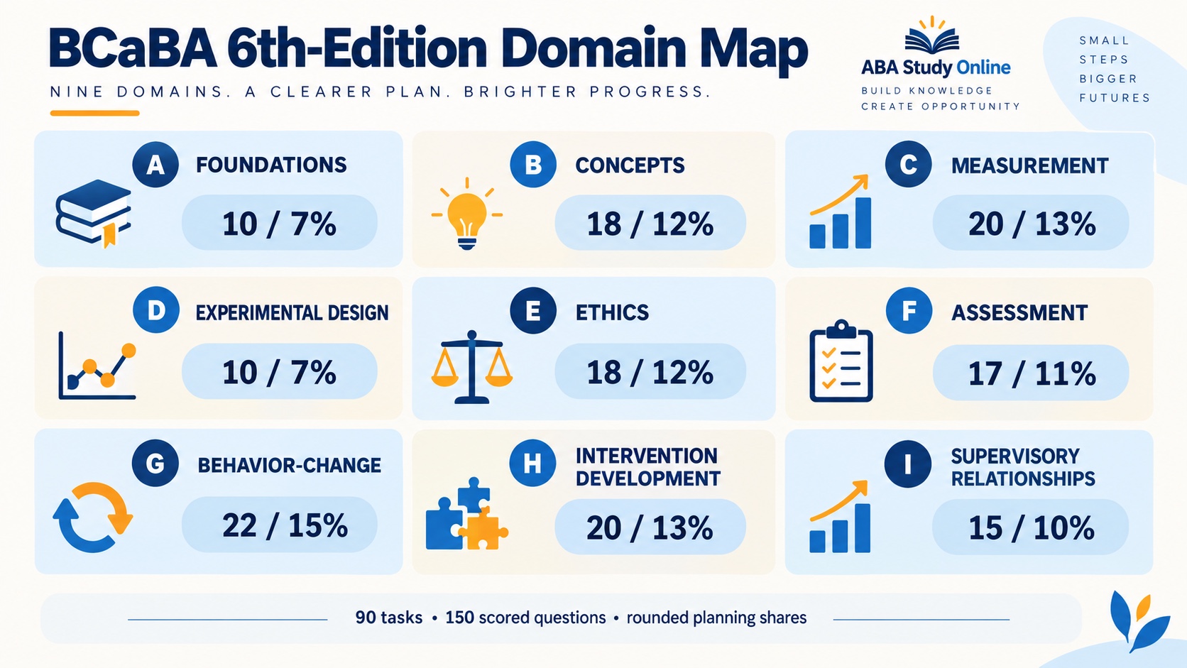 No-person infographic mapping the nine BCaBA 6th-edition domains with current question counts and rounded exam percentages.