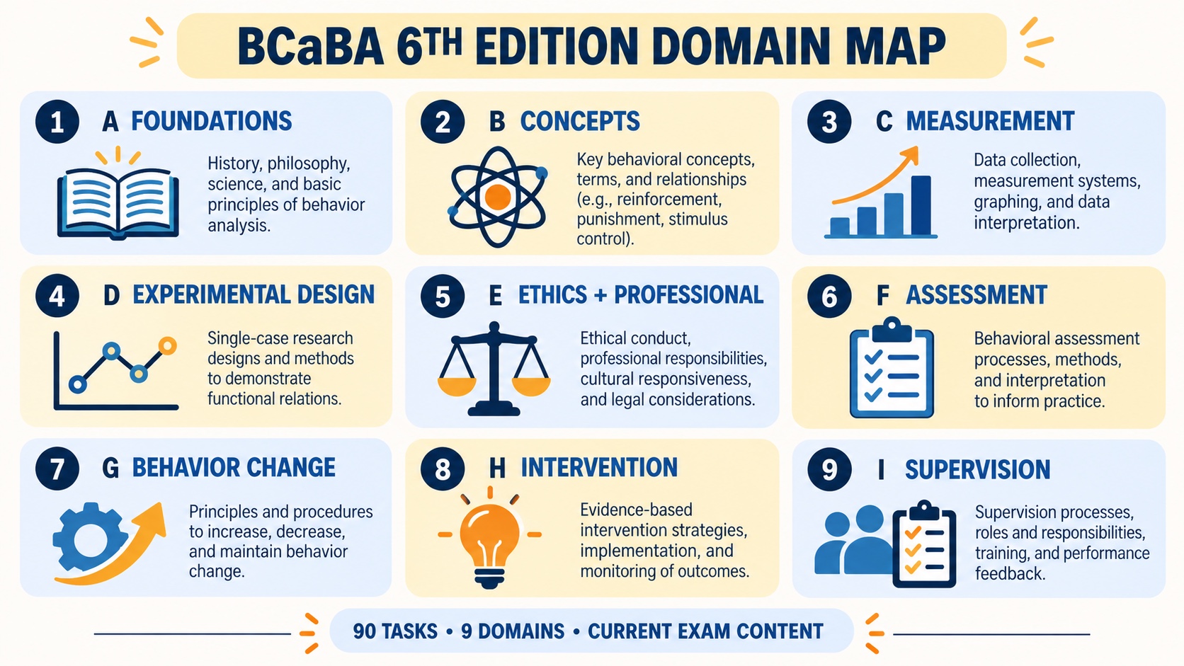 BCaBA Test Content Outline map showing nine domains and the current 6th edition examination context.