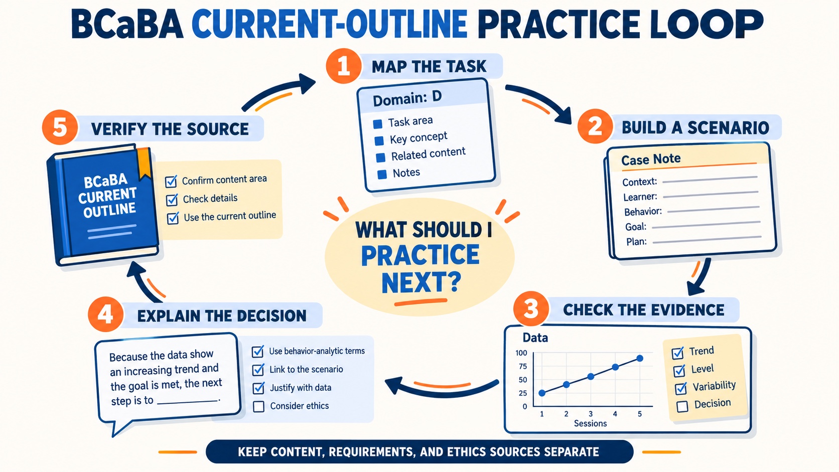 BCaBA task-list study loop: map a task, practice a scenario, inspect the data, explain the next decision, and review the source.
