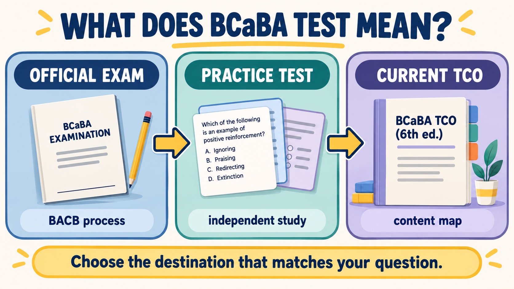 No-person infographic separating three meanings of BCaBA test: the official certification examination, an independent practice test, and the current TCO or blueprint check.