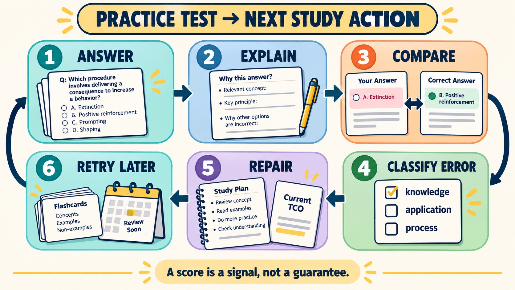 No-person infographic showing an independent BCaBA practice-test review loop: answer, explain, compare distractors, classify the error, repair the gap, and retry later.