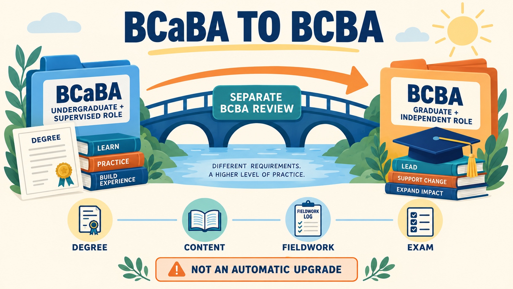 No-person infographic comparing the BCaBA undergraduate-level supervised role with the BCBA graduate-level independent role and showing that a separate BCBA eligibility review connects them.